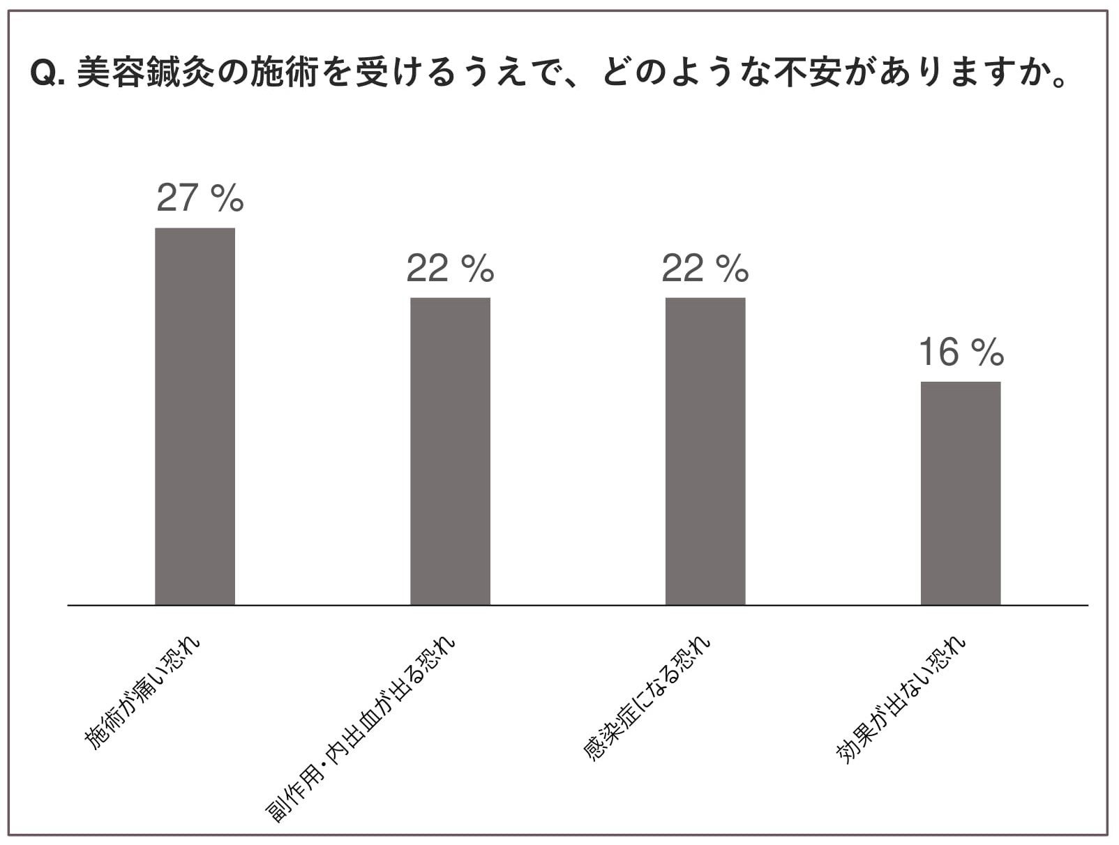 六本木/麻布の人気美容鍼灸サロンが調査:不安の内容