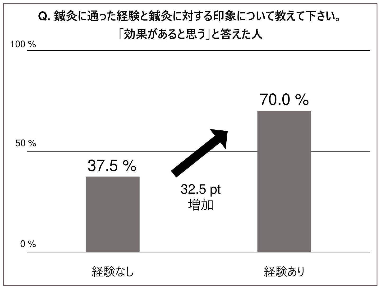 六本木／麻布の美容鍼灸サロンが調査：効果の実感の改善