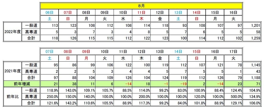 【２０２２年 お盆期間中のＪＡＦ宮城支部ロードサービス実施件数 速報値】