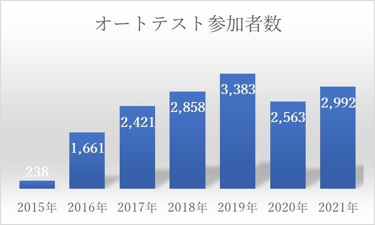 オートテスト参加者数（全国）