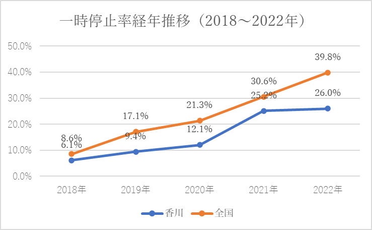 一時停止率経年推移