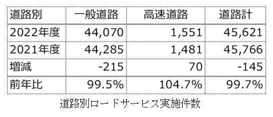 道路別件数