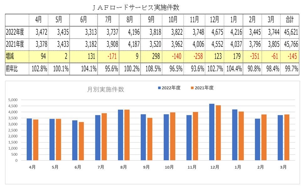 ロードサービス実施件数