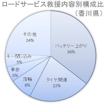 出動要請内容内訳