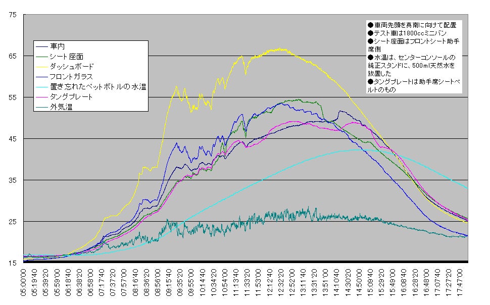 秋（10月）の車内温度テストデータ