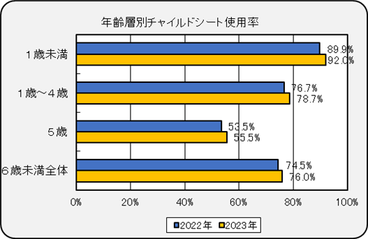 年齢層別チャイルドシート使用率（全国）