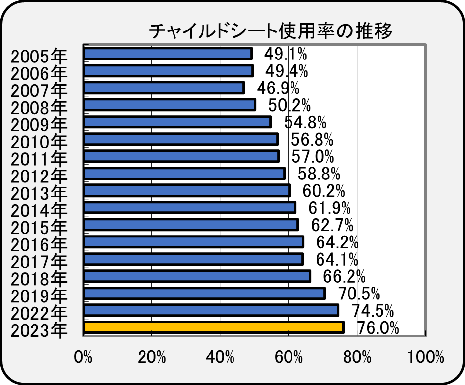 チャイルドシート使用率の推移（全国）※2020・2021年は、新型コロナウイルス感染症の影響により調査中止