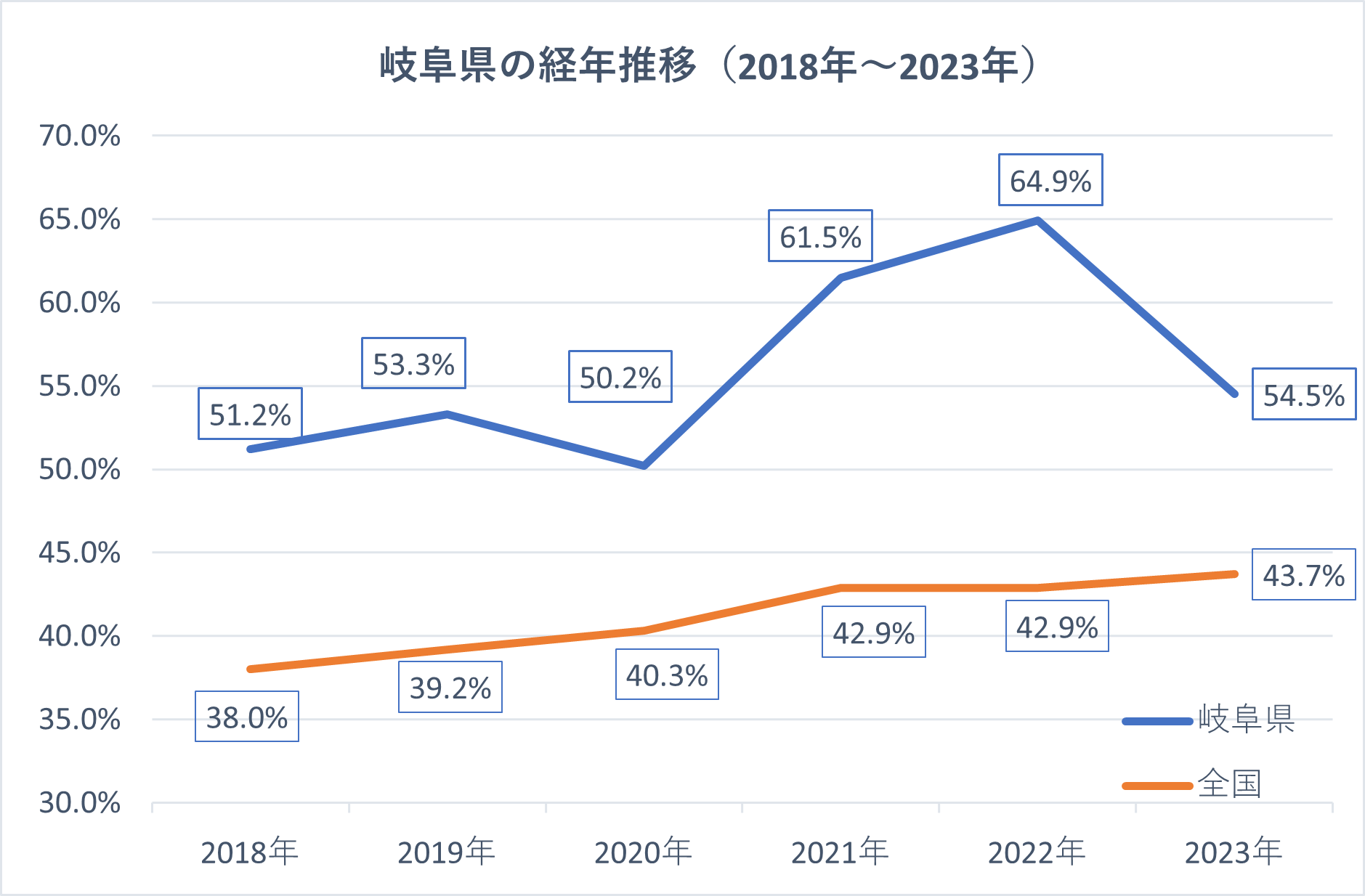 【岐阜県】一般道路における後席シートベルト着用率