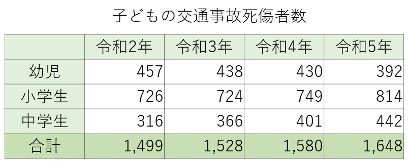 （一財）大阪府交通安全協会『大阪の交通白書　令和5年版』より