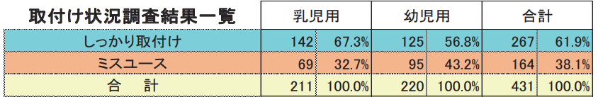チェック項目に該当しない状態を「しっかり取付け」とした