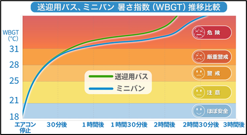 暑さ指数の変化