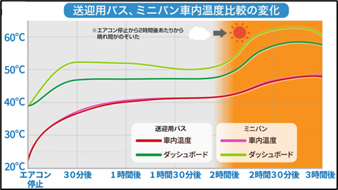 車内温度の変化