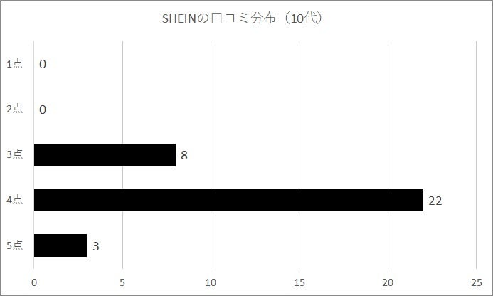 アメリカのz世代に人気のブランド Shein は日本では40代にも高評価だった ファッションメディア 30代からのメンズファッション講座 がsheinに関するアンケート調査結果を発表 ファッショントレンド アメリカのz世代に人気のブランド Shein は日本では40代にも高評価だった ファッションメディア 30代からのメンズファッション講座 がsheinに関するアンケート調査結果を発表 ファッショントレンド