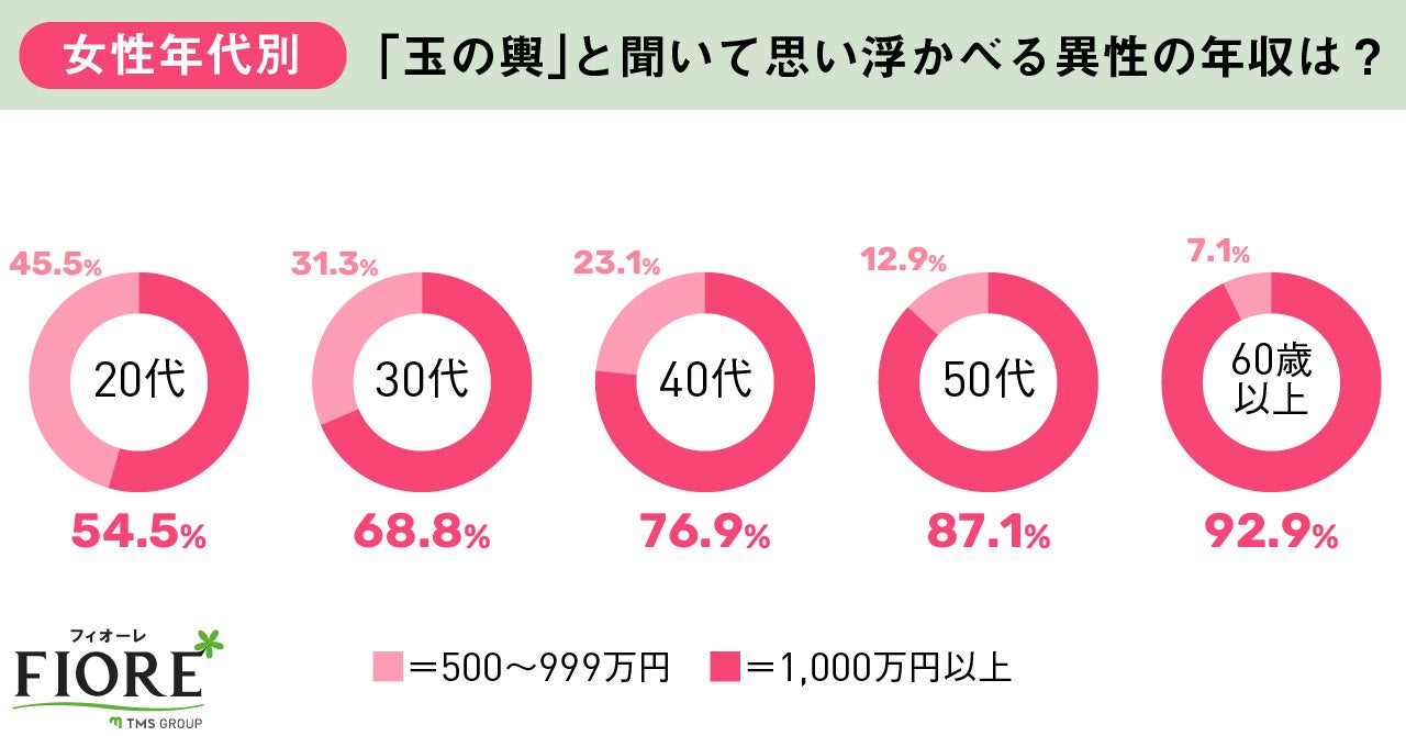 玉の輿と聞いて思い浮かべる異性の年収は？女性年代別