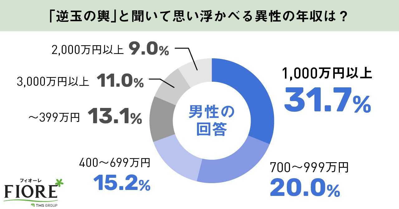 玉の輿と聞いて思い浮かべる異性の年収は?男性の回答