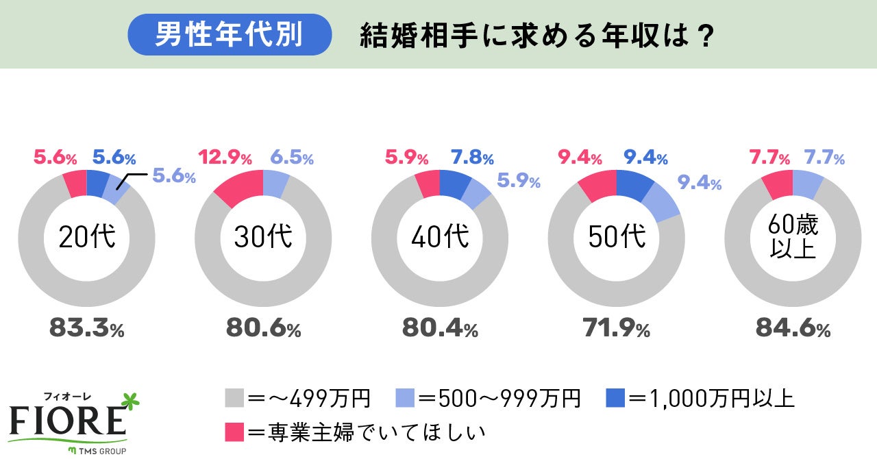 結婚相手に求める年収は?  男性年代別