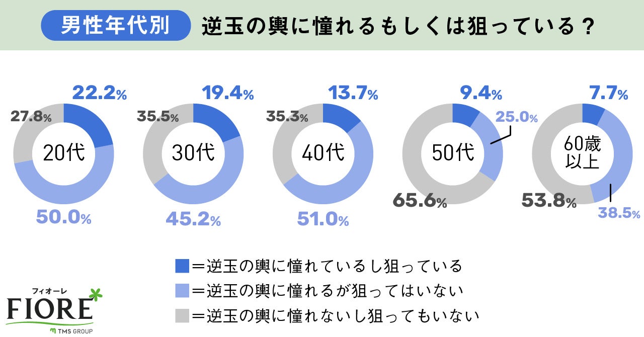 玉の輿に憧れるもしくは狙っている？　男性年代別