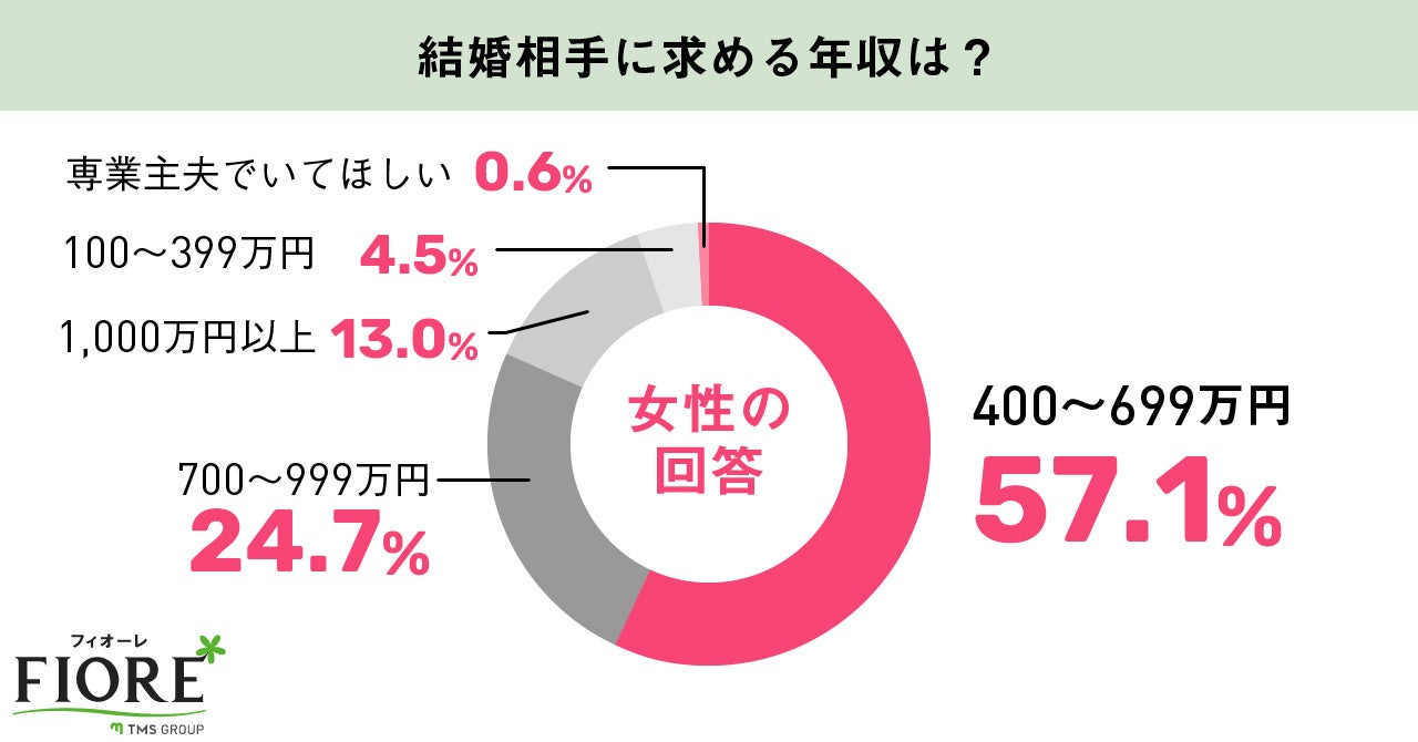 結婚相手に求める年収は?  女性の回答