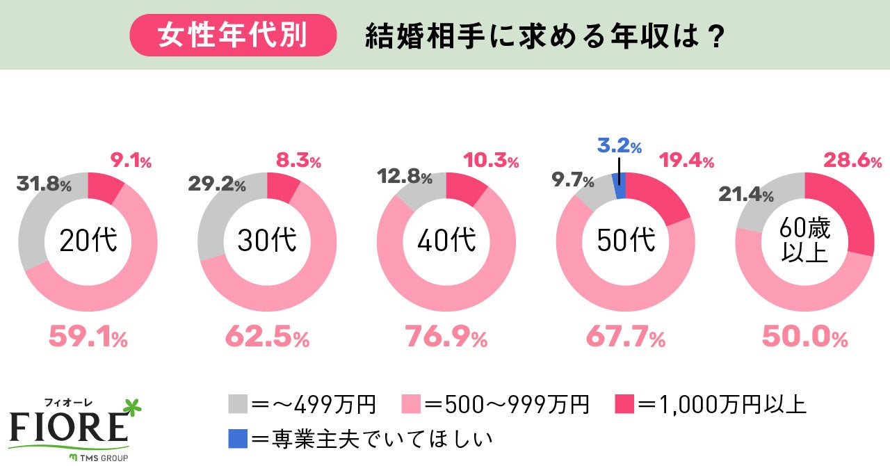結婚相手に求める年収は?  女性年代別