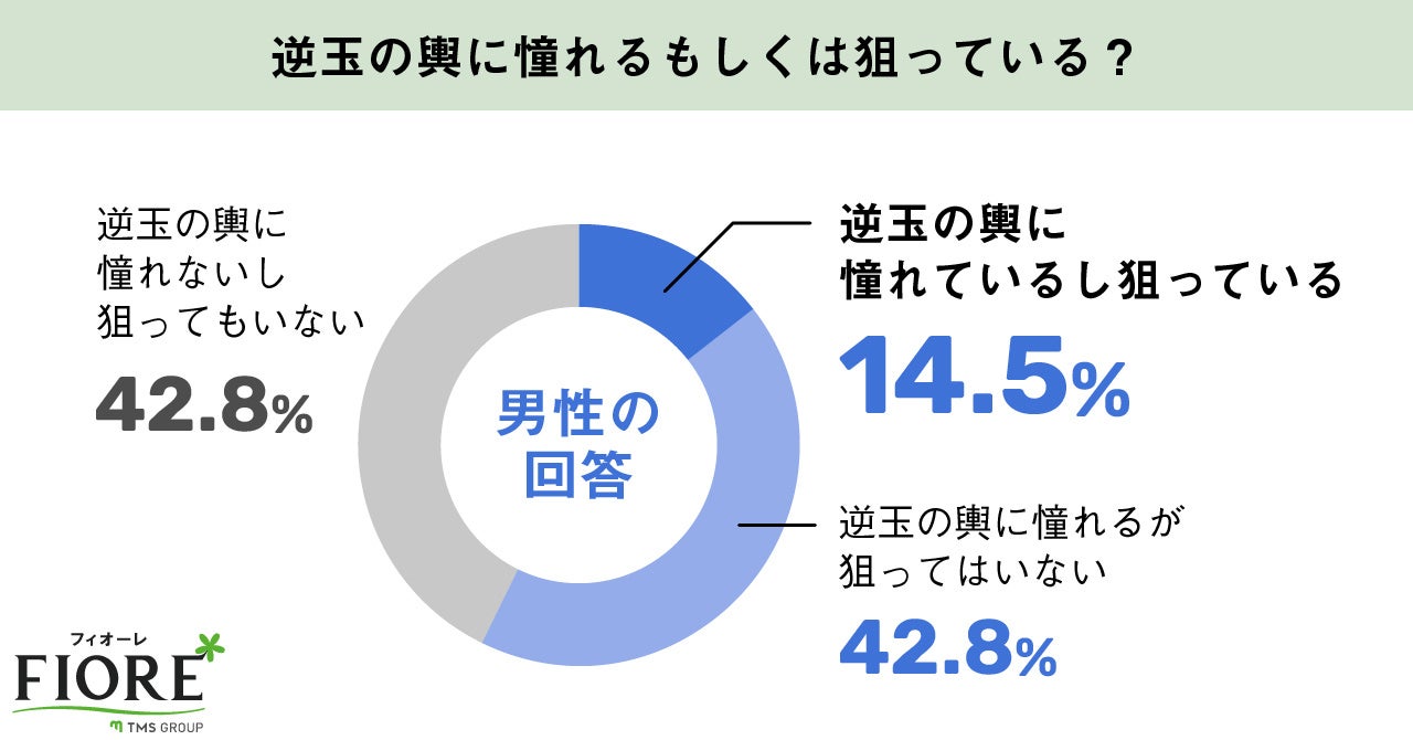 玉の輿に憧れるもしくは狙っている?男性の回答