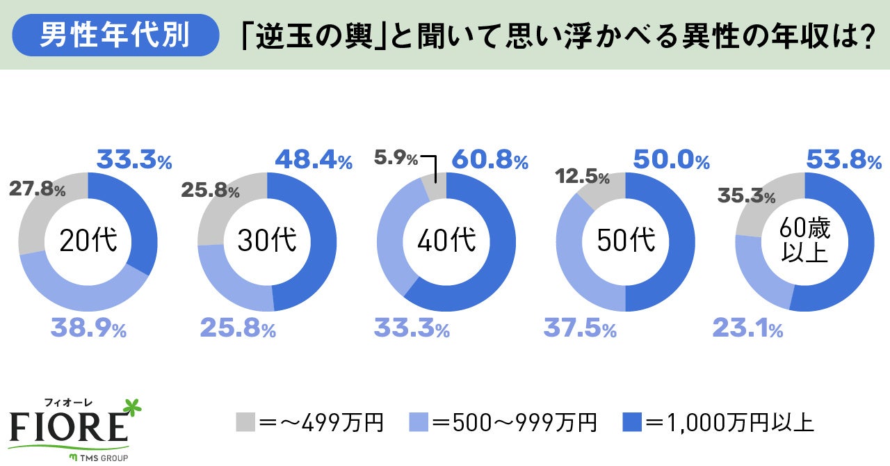玉の輿と聞いて思い浮かべる異性の年収は? 男性年代別