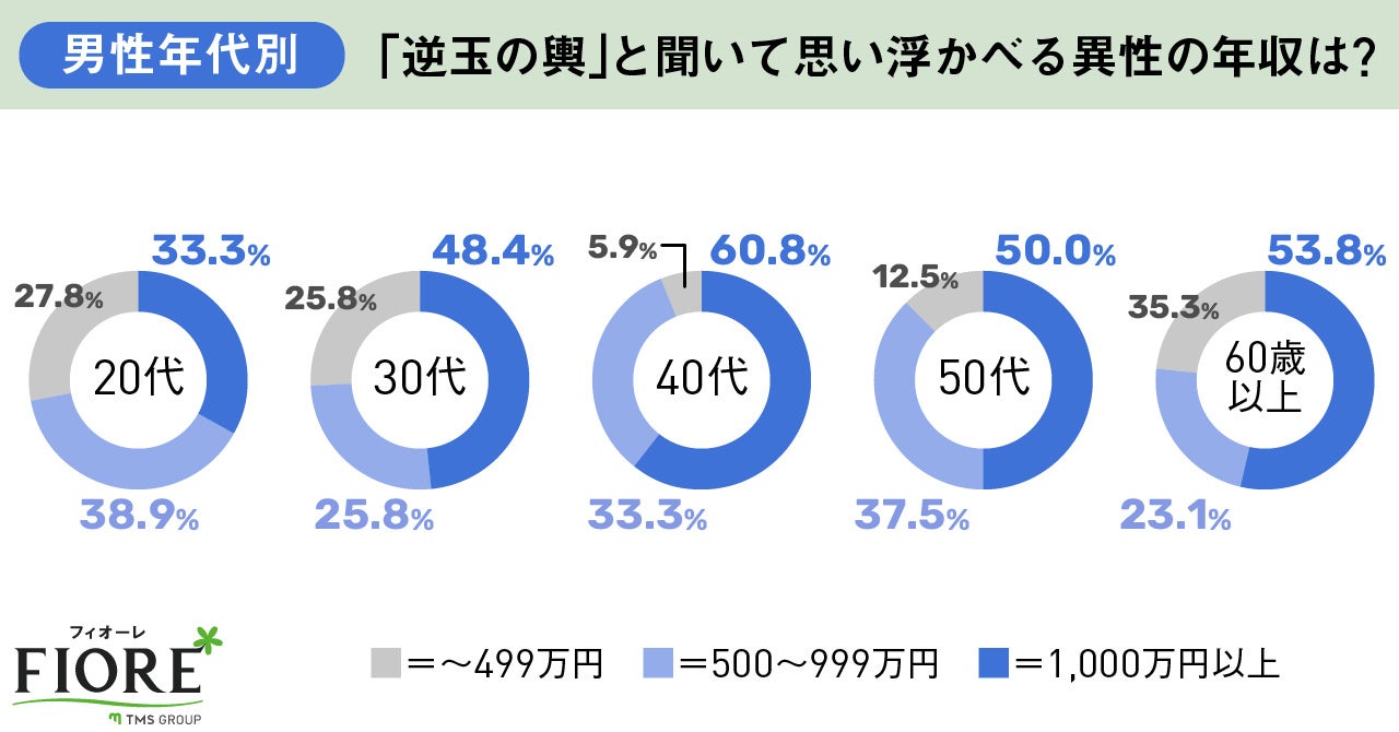 玉の輿と聞いて思い浮かべる異性の年収は？　男性年代別