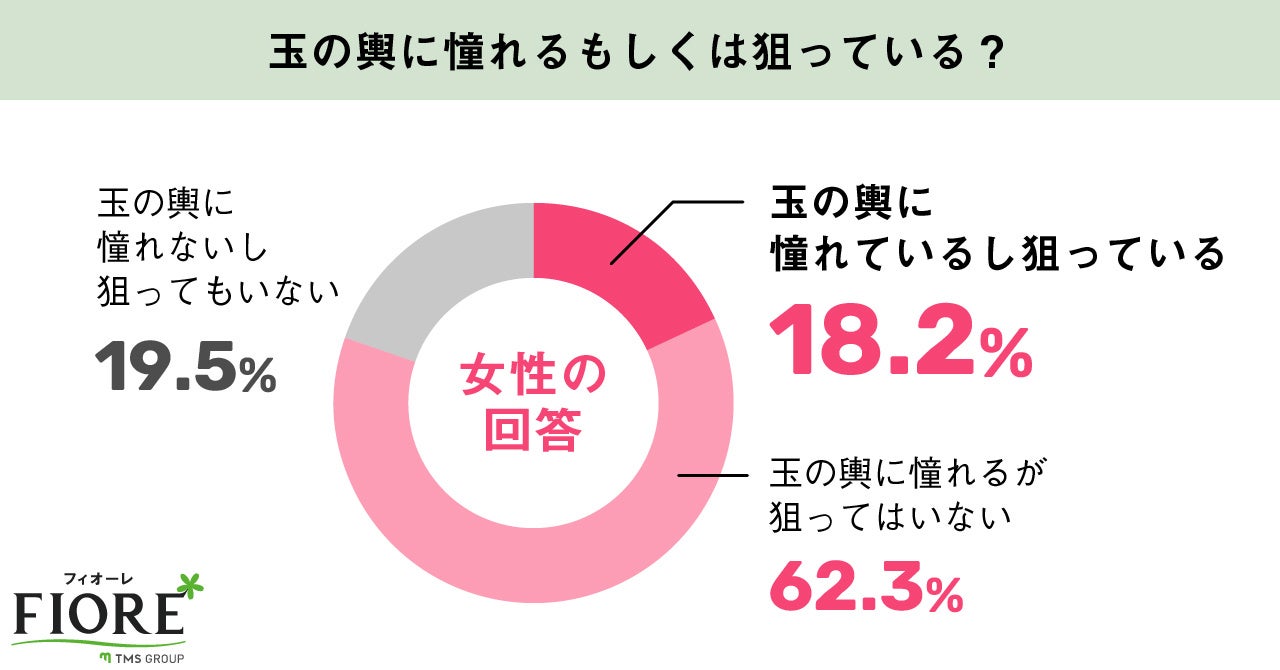 玉の輿に憧れるもしくは狙っている? 女性の回答