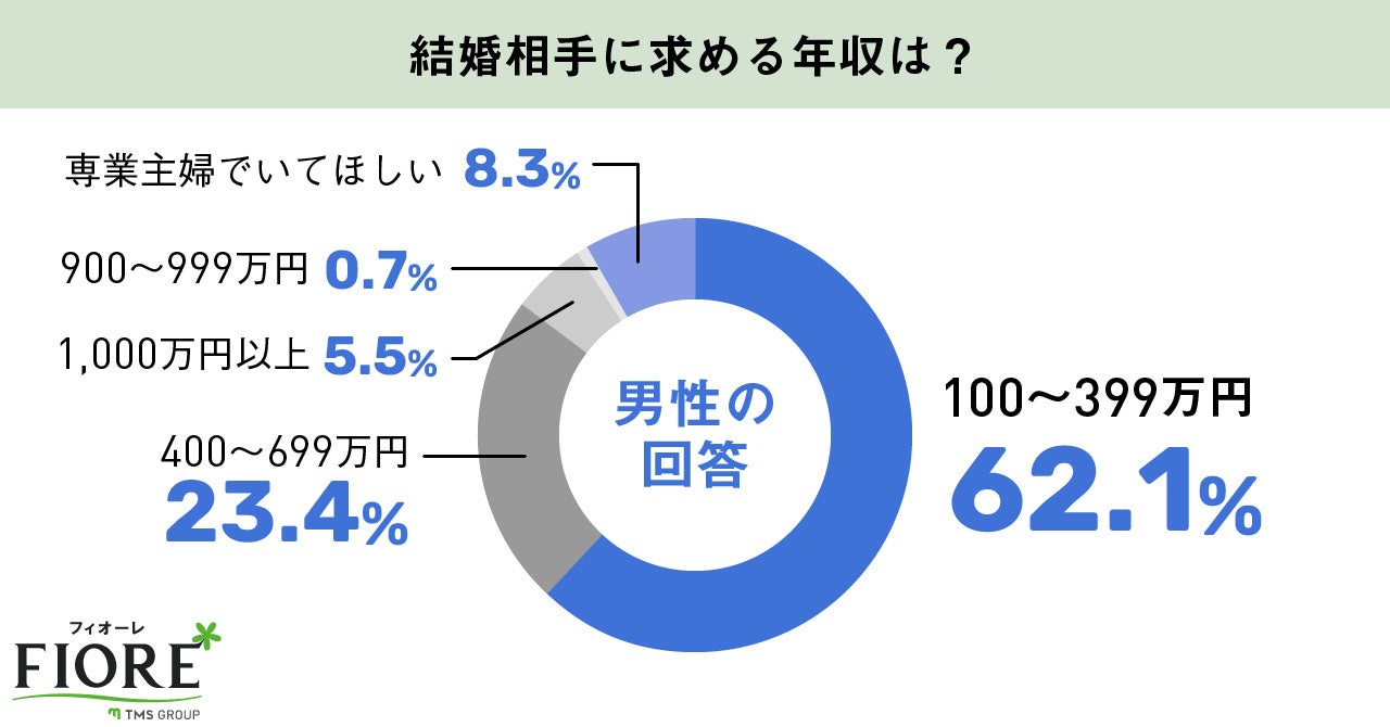 結婚相手に求める年収は?  男性の回答