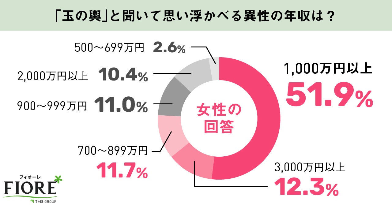 玉の輿と聞いて思い浮かべる異性の年収は？女性の回答