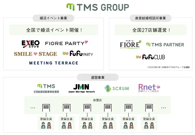 株式会社TMS】結婚相談所連盟「良縁ネット」を運営する株式会社
