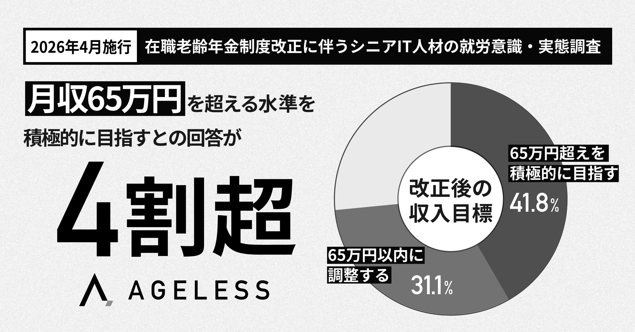 2026年4月施行「在職老齢年金制度改正」に伴う意識調査】改正を機に 2026年4月施行「在職老齢年金制度改正」に伴う意識調査】改正を機に