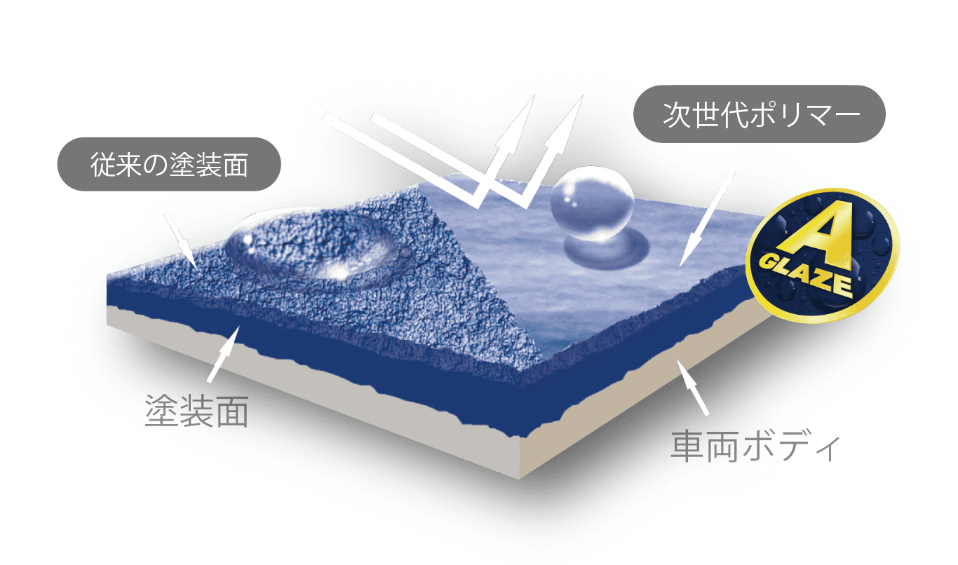 Aグレーズが実現した次世代ポリマーコーティングの効果