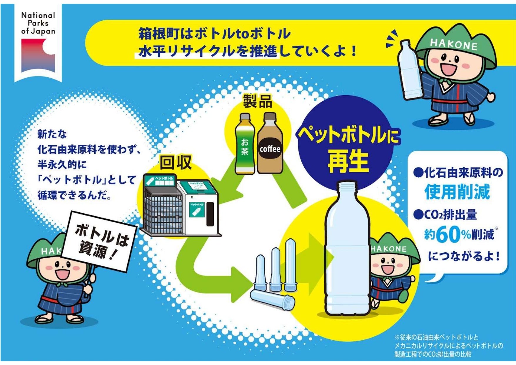 ペットボトルの水平リサイクルイメージ