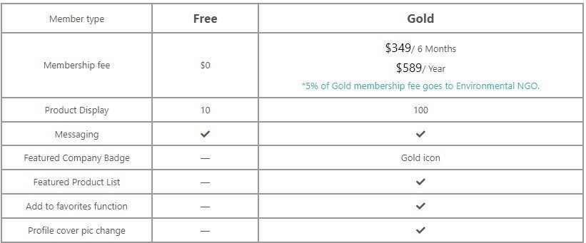 無料会員と有料会員（ゴールド）の機能比較。ゴールド会員になることで展示できる商品は増え、お気に入り機能も使えるようになります。会員費の５％は環境NGOへ寄付されます。