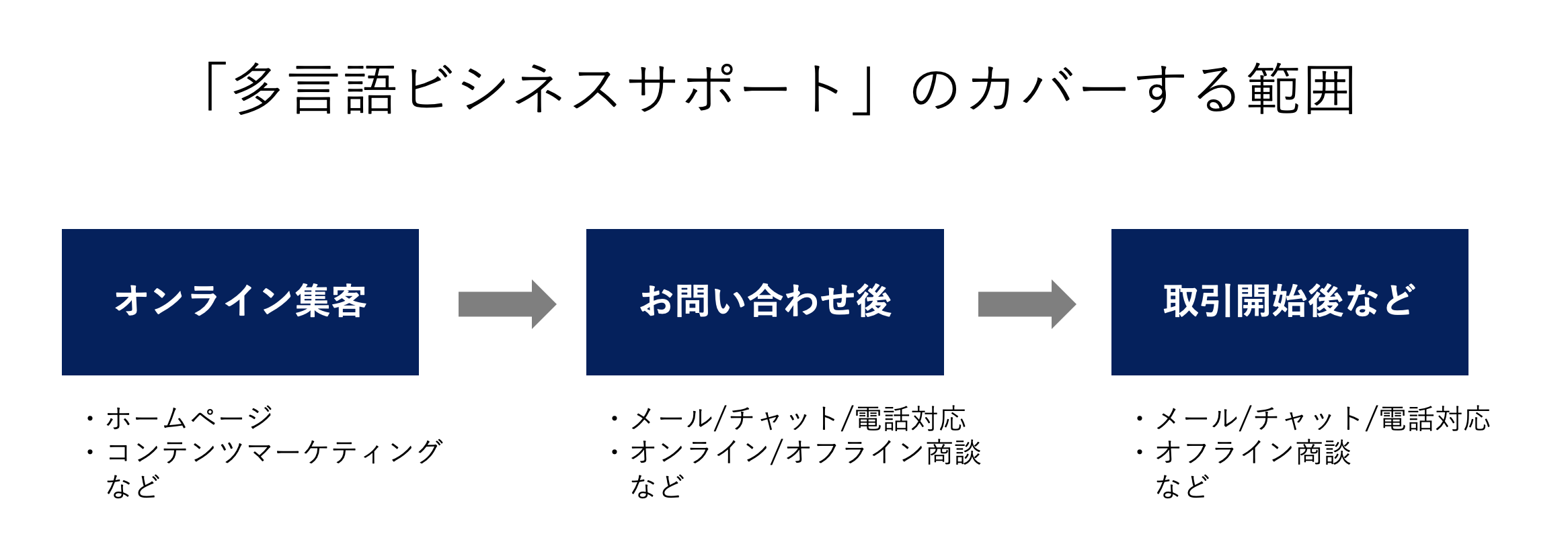 多言語ビジネスサポートの対応範囲 - 株式会社CoDigital