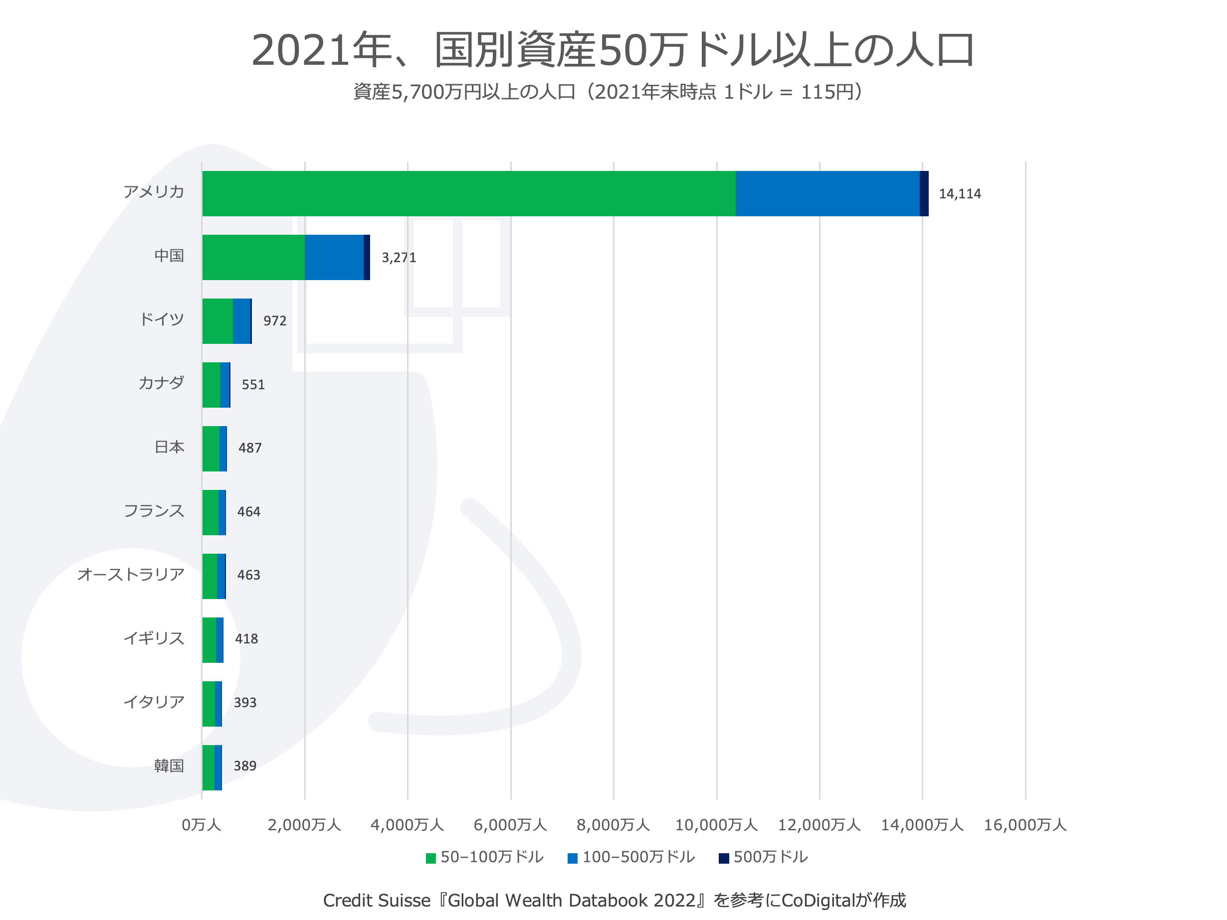 2021年、国別資産50万ドル以上の人口 