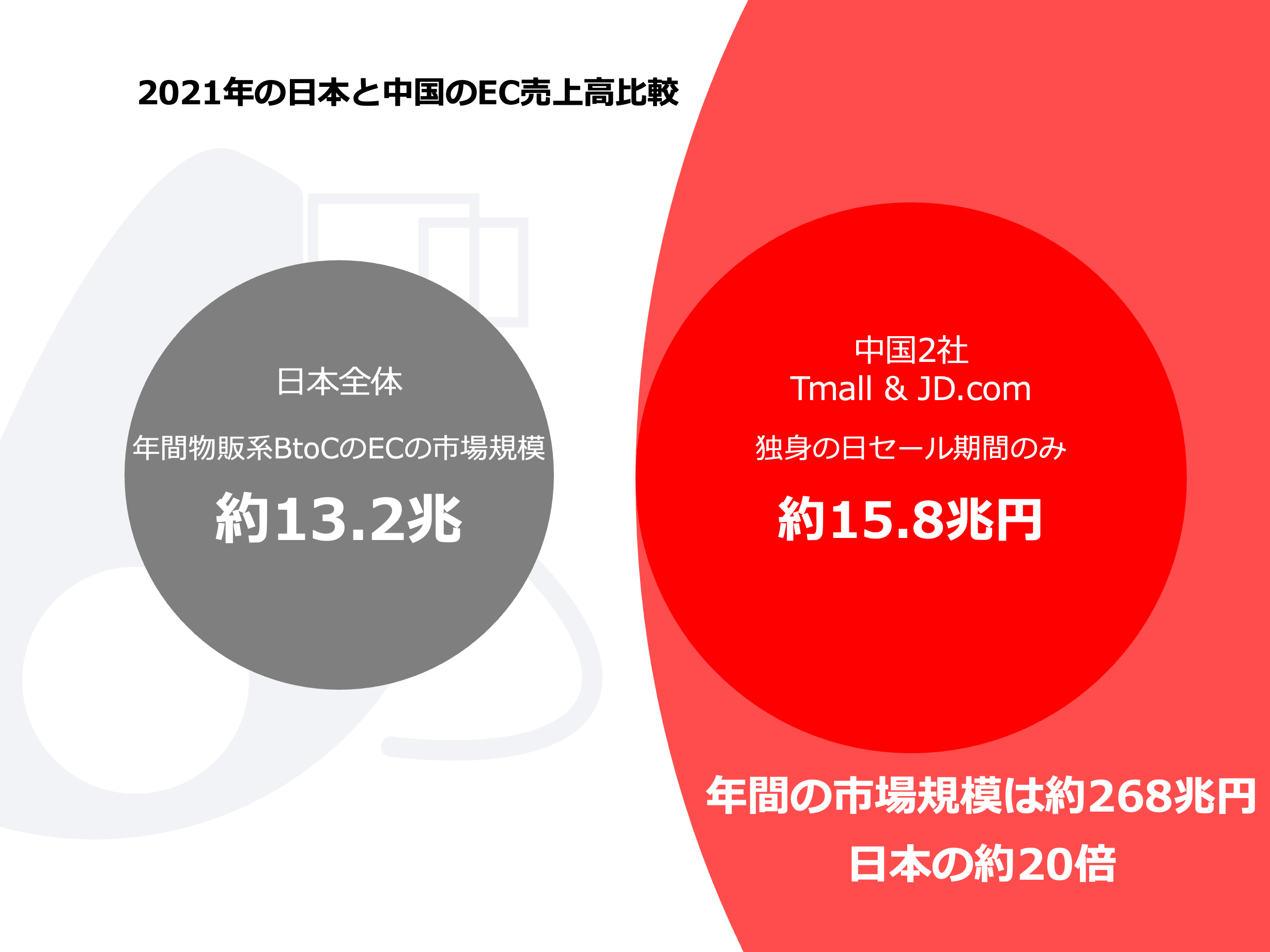 2021年の日本と中国のEC売上高比較