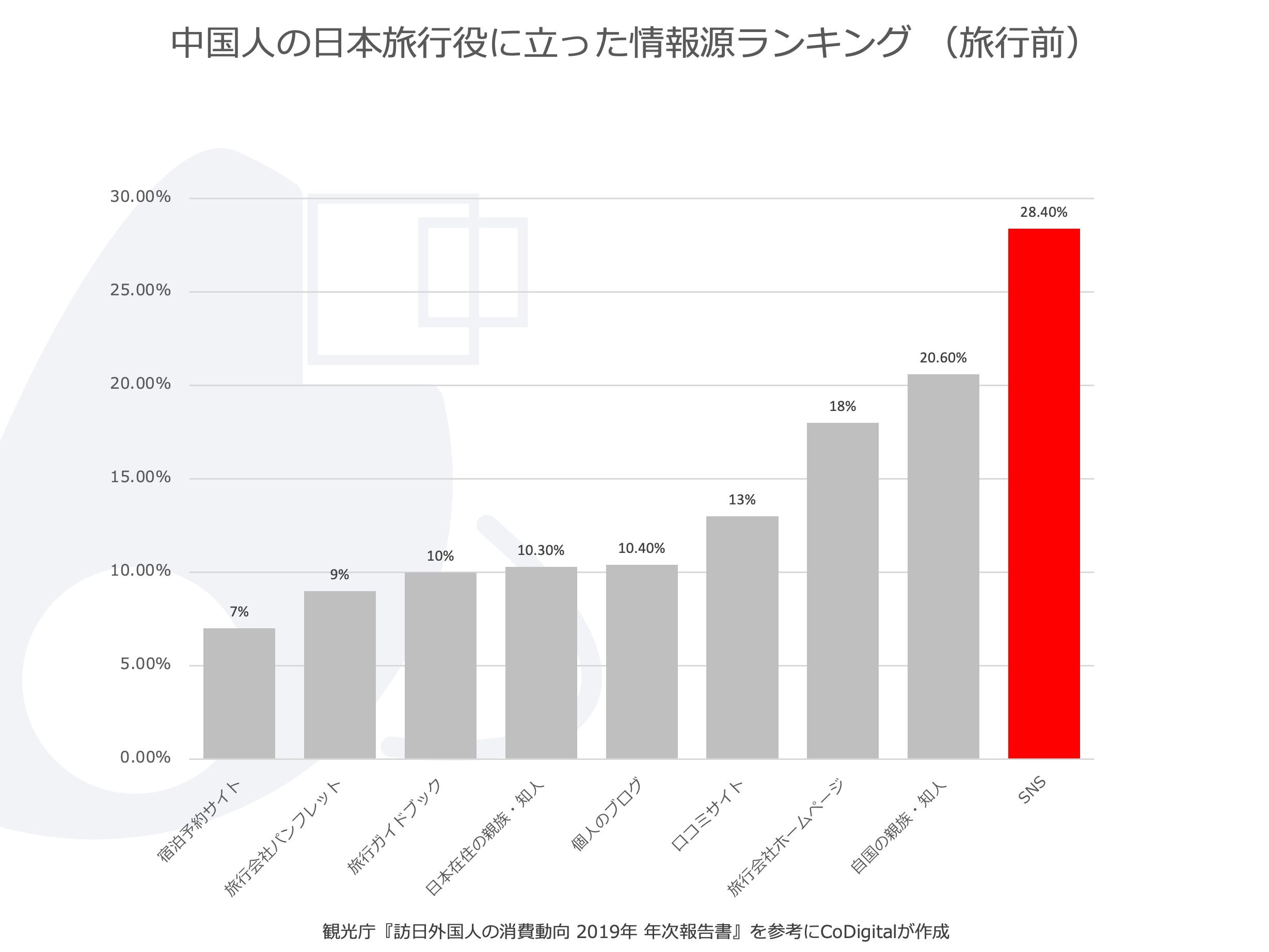 中国人の日本旅行役に立った情報源ランキング （旅行前）