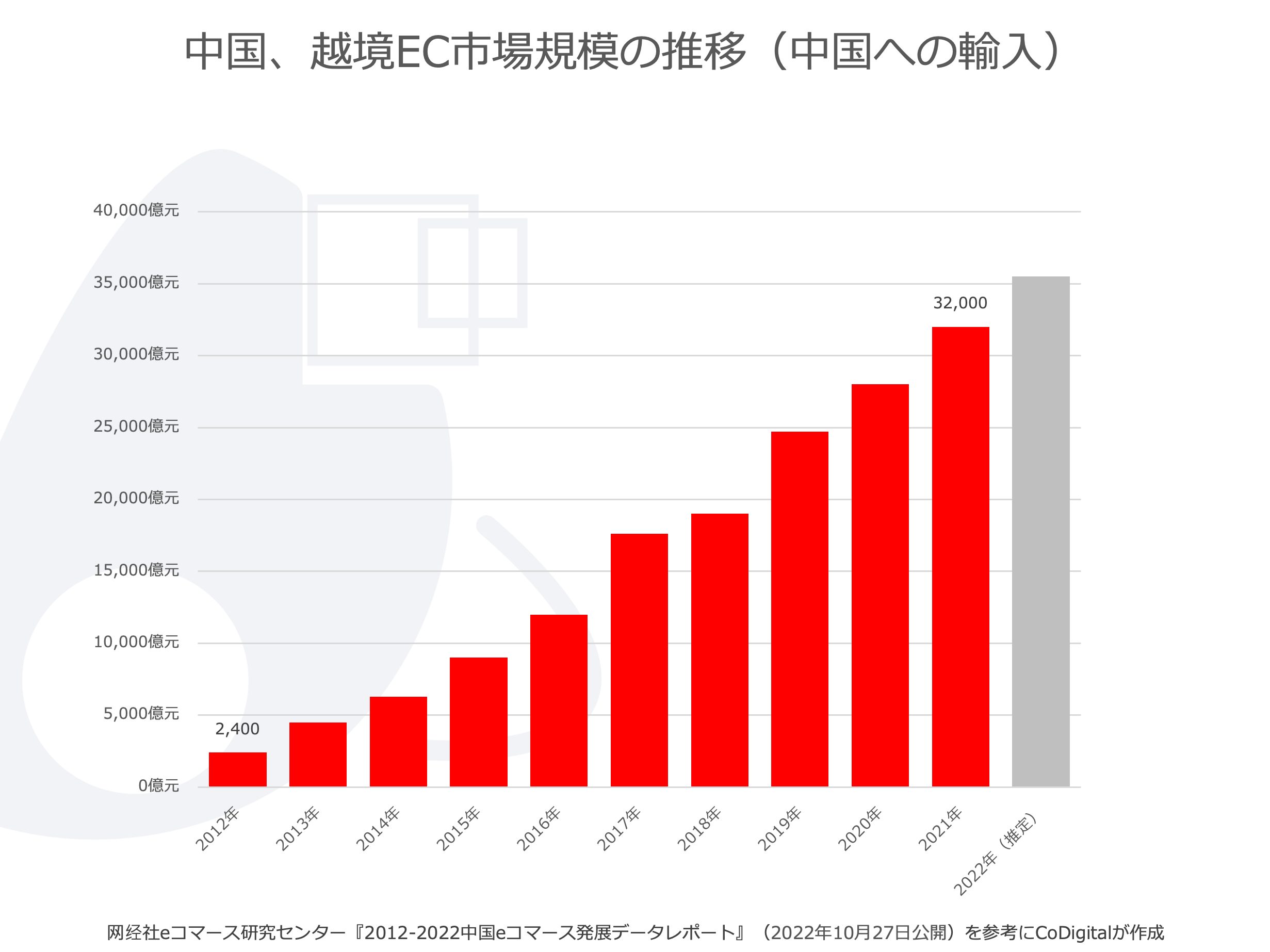 中国、越境EC市場規模の推移（中国への輸入）