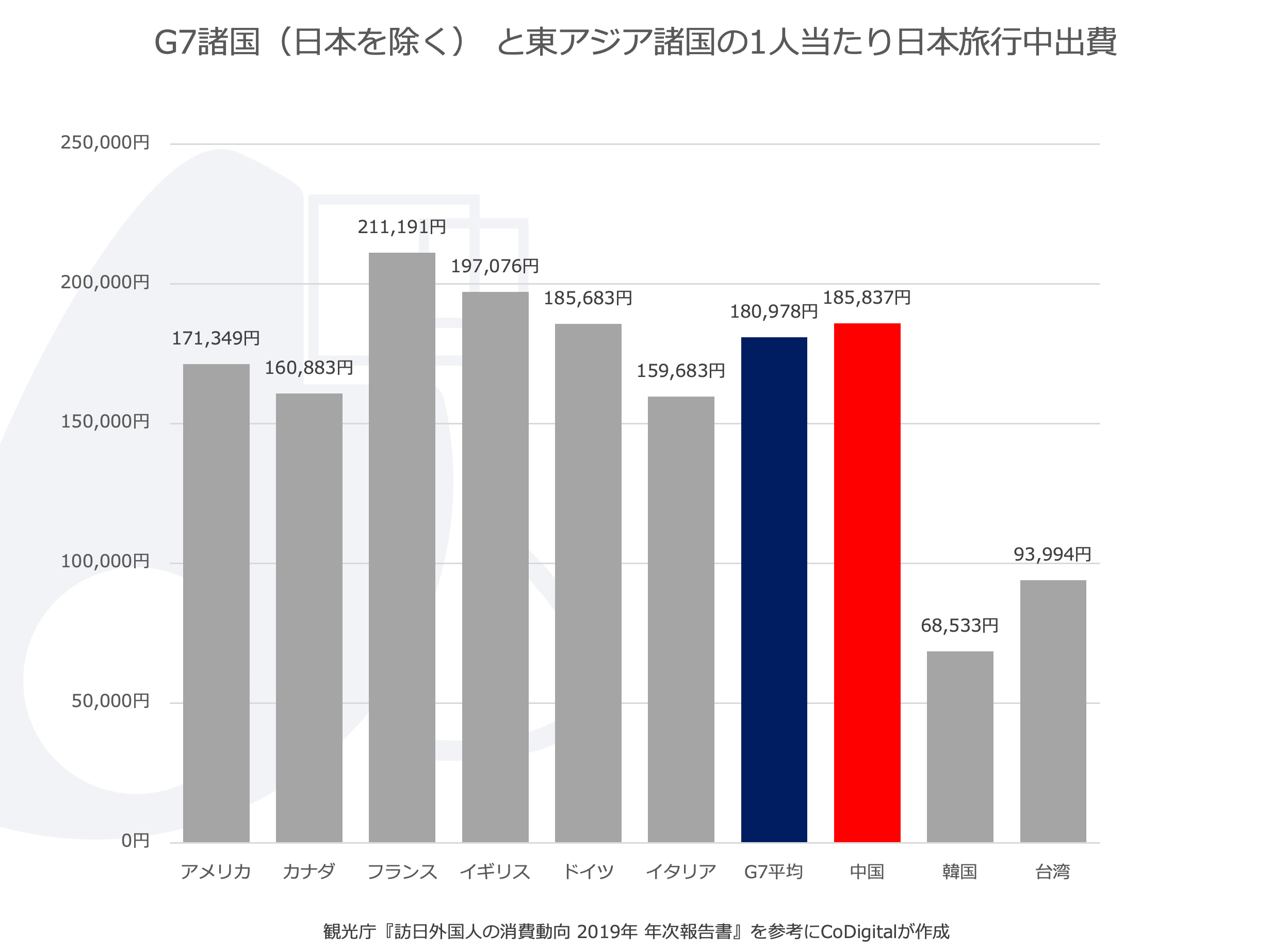 G7諸国（日本を除く） と比べた東アジア諸国の日本旅行中出費