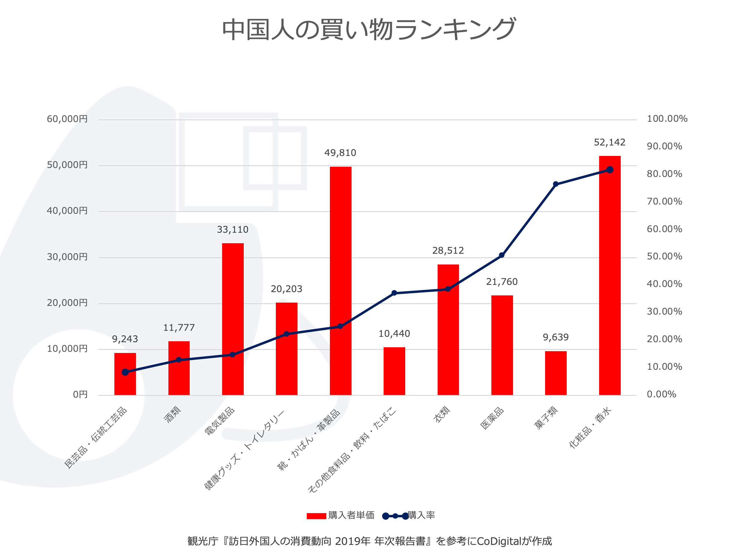中国人の買い物ランキング
