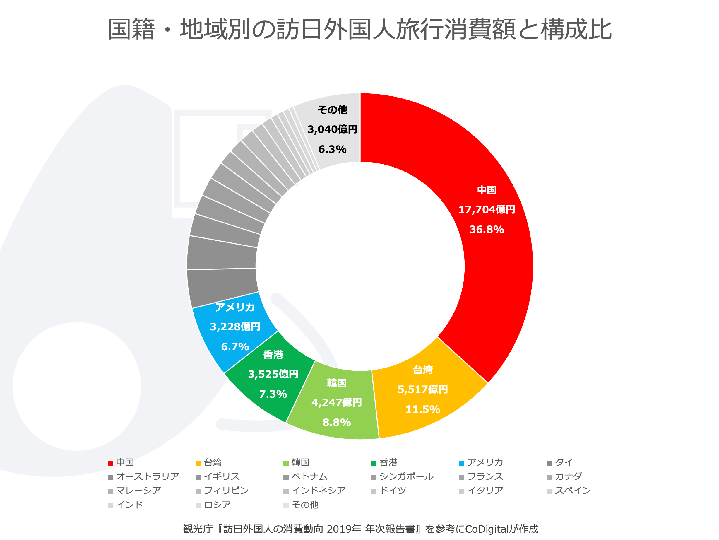 国籍・地域別の訪日外国人旅行消費額と構成比