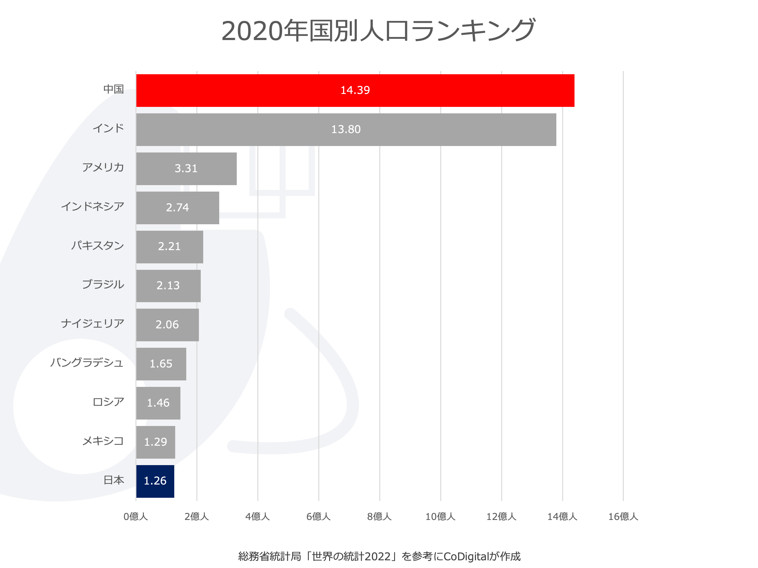 2020年国別人口ランキング