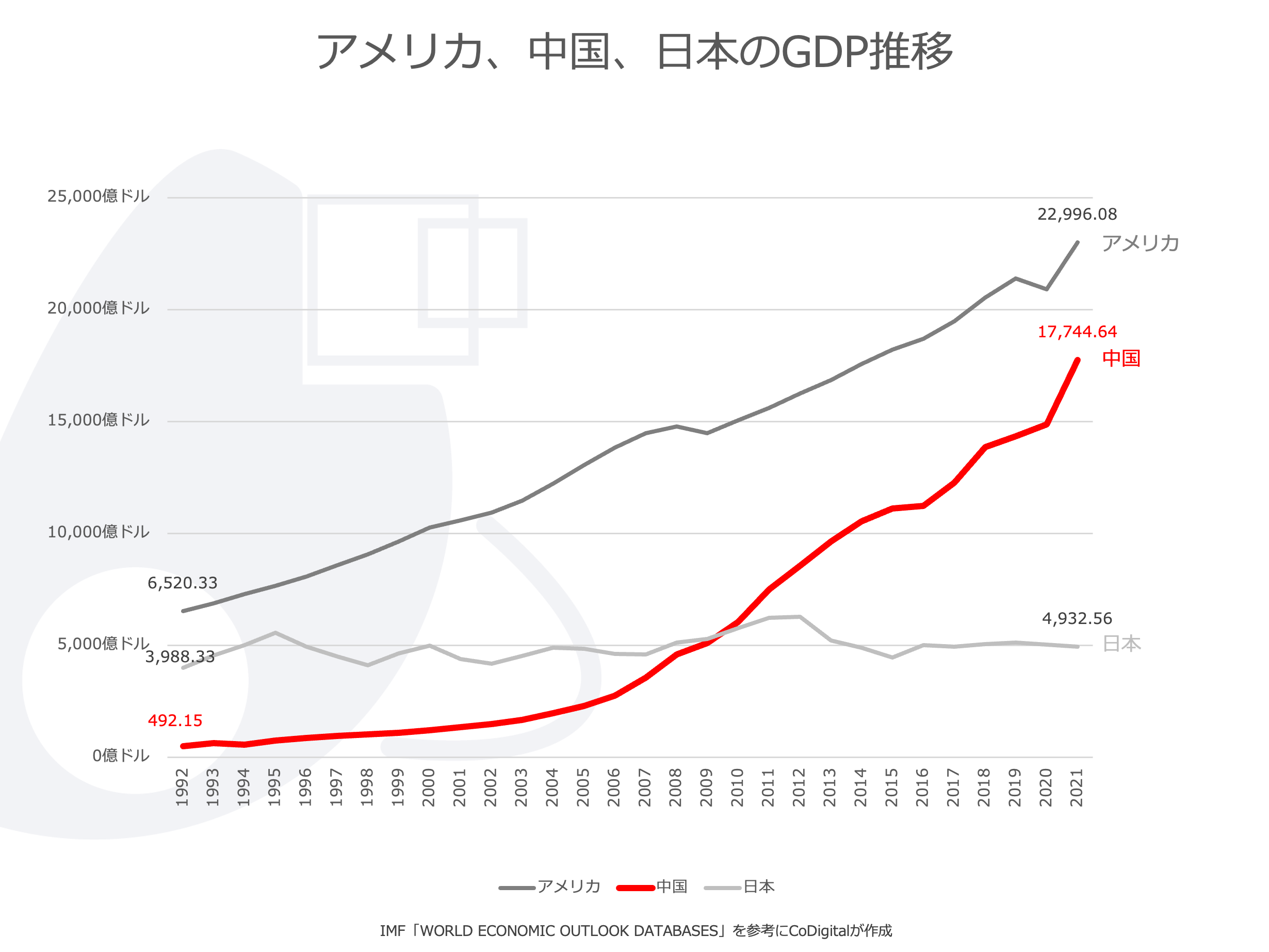 アメリカ、中国、日本のGDP推移