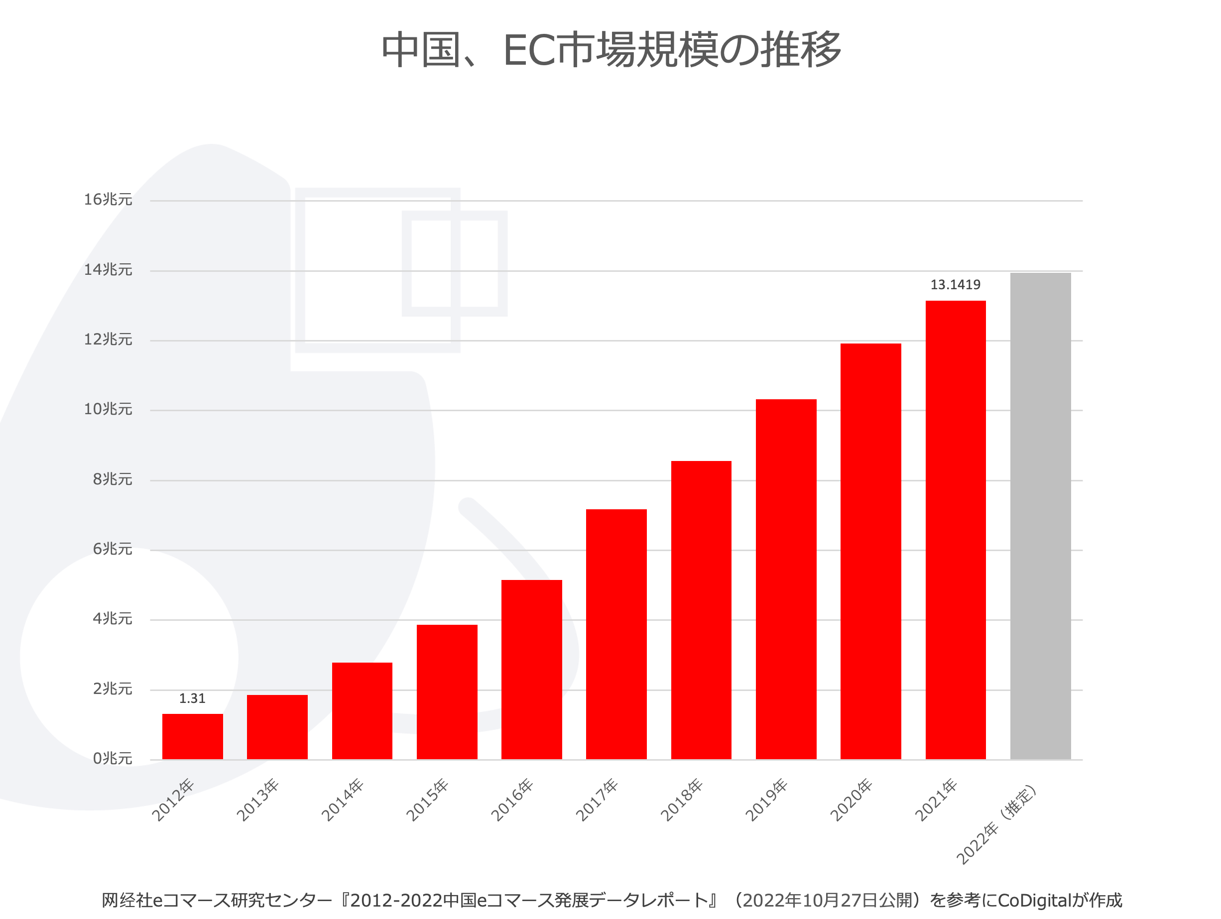 中国、EC市場規模の推移