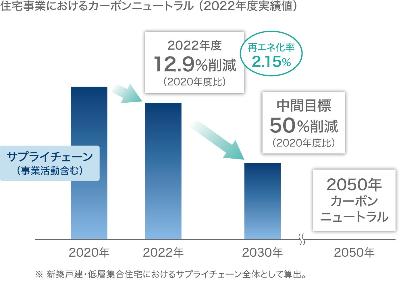 プライム ライフ テクノロジーズグループ 2022年度 温室効果ガスの排出量実績を公表