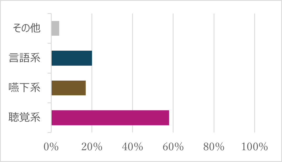 将来就労を希望する分野　（学生）対象者：24名