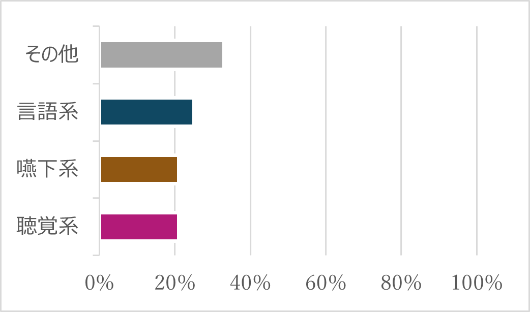 現在の就労エリア（医療系・社会人）　対象者：25名