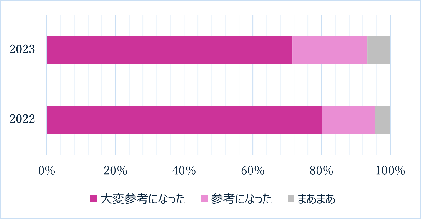 イベント全体に対する評価（2022,2023年、参加者アンケート）