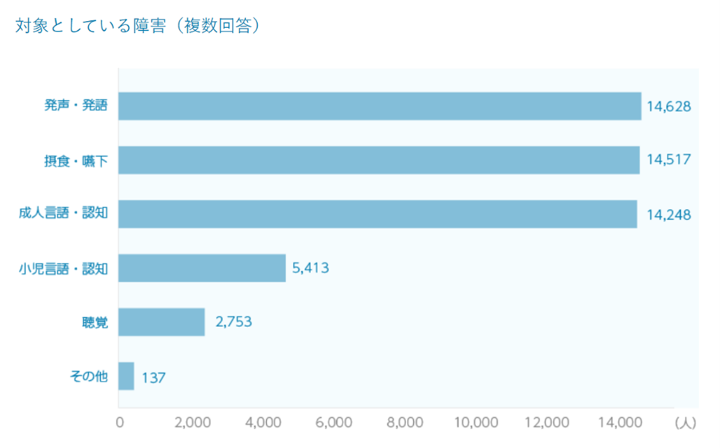 一般社団法人 日本言語聴覚士協会ホームページのデータより